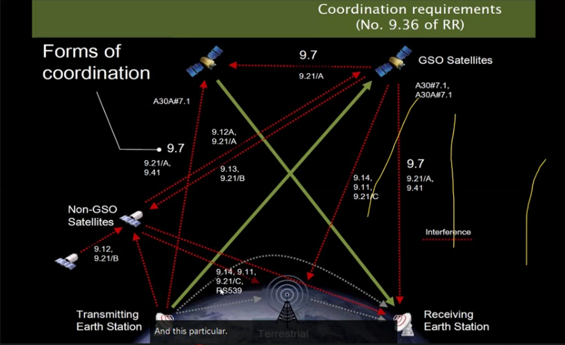 Satellite Coordination Procedures and Filings Training – AFRALTI